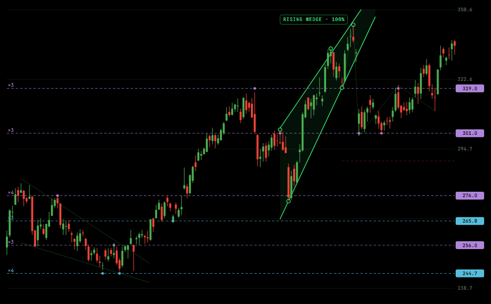 Daily chart of Apple with several levels, most of them purple to show they have acted as both support and resistance