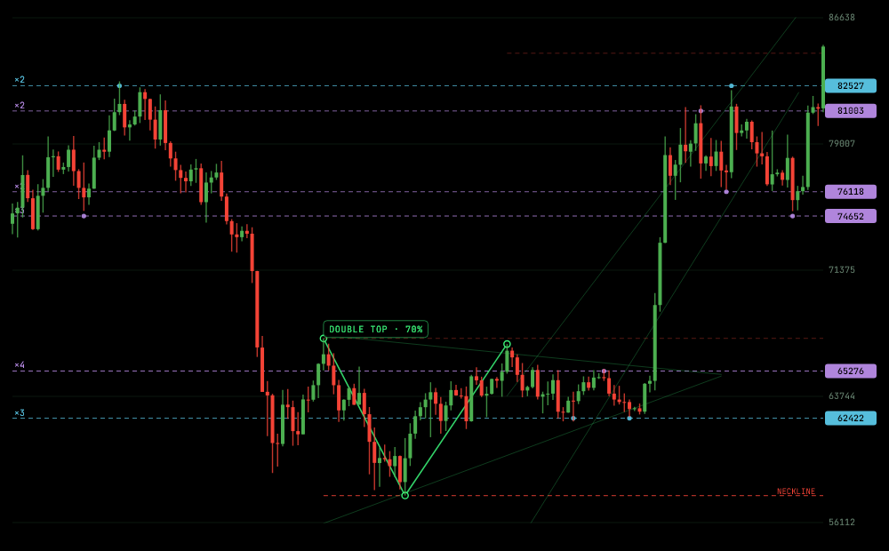 Daily chart of Bitcoin with levels, price tags on the right axis and a detected double top pattern outlined