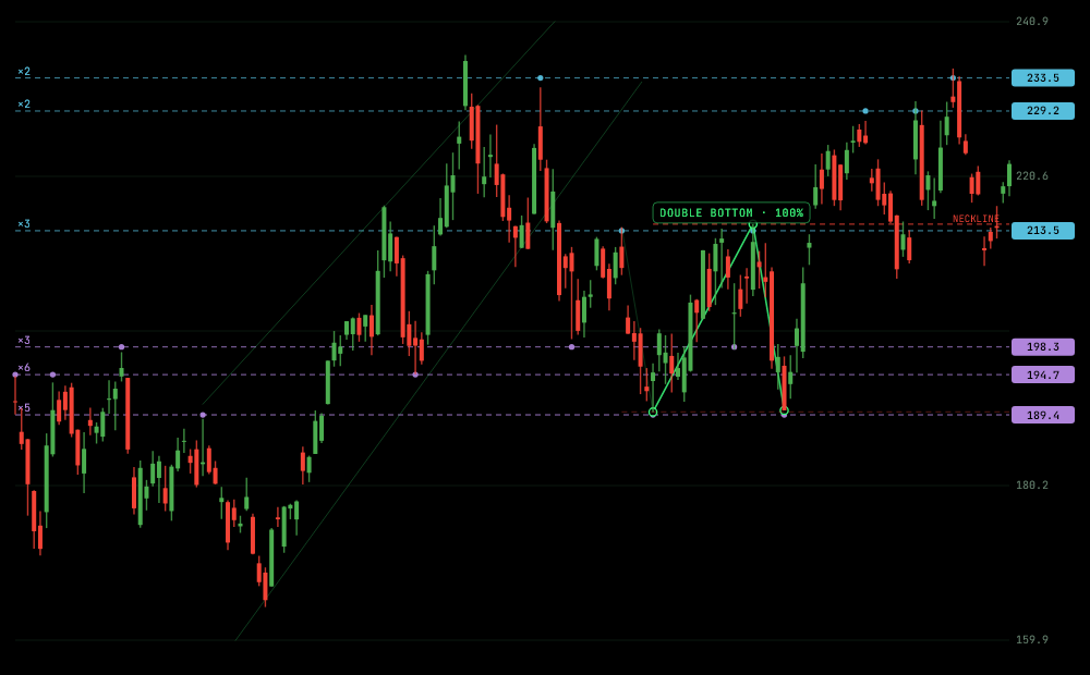Daily chart of NVIDIA with levels labelled by touch count, the strongest tested six and five times