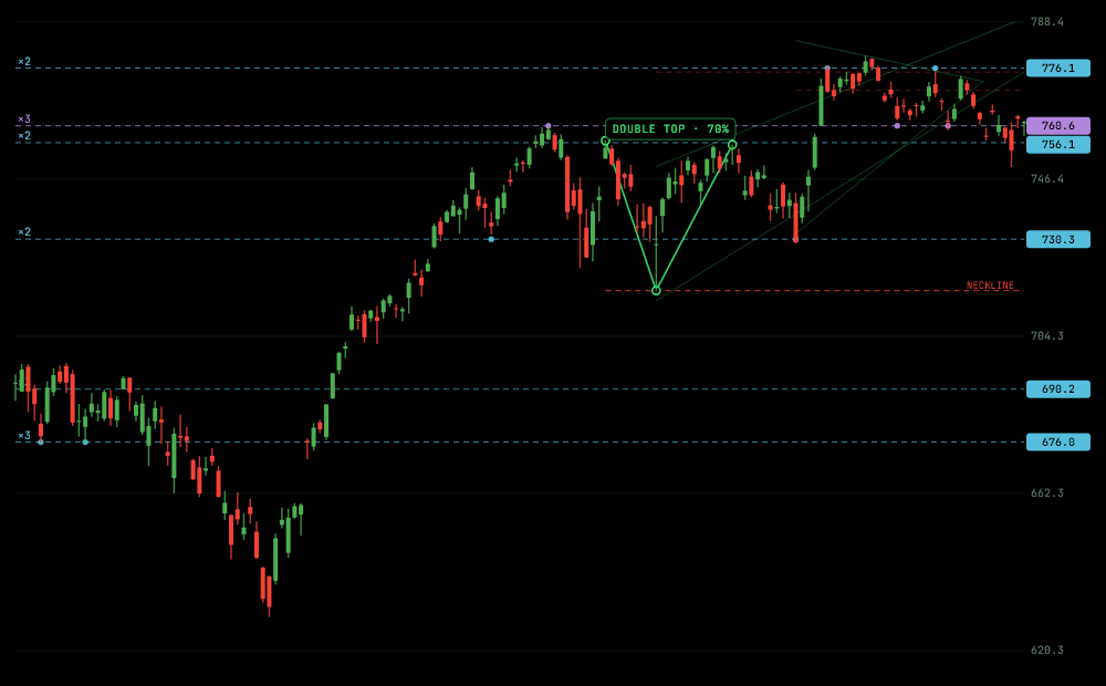 Daily chart of the S&P 500 ETF with six dashed horizontal levels, each labelled with how many times it was tested